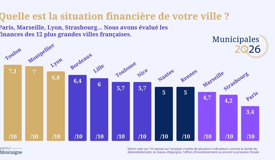 Finances municipales : Paris critique l’étude de l’Institut Montaigne